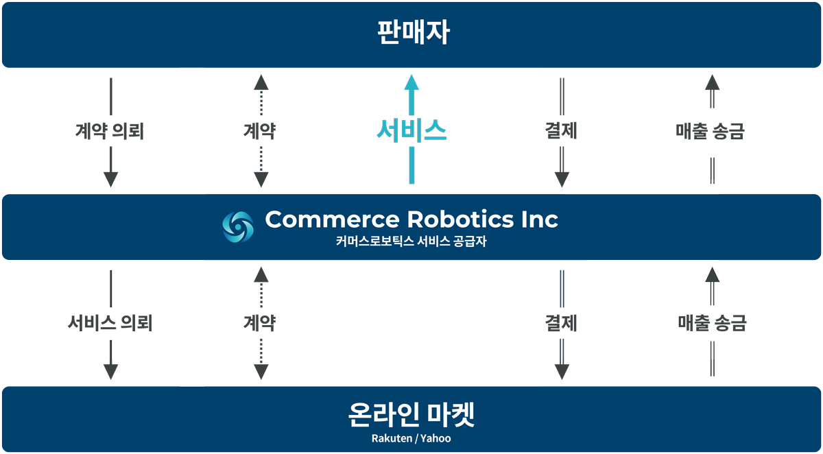 IMG:Service flow