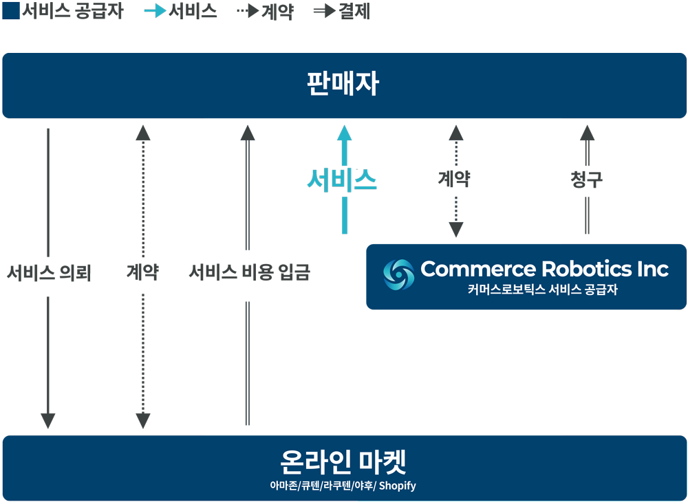 Service flow