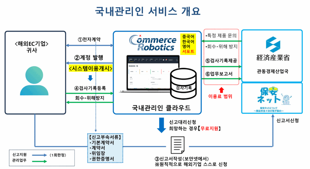 Commerce Robotics PSE·PSC국내관리인 서비스 개요